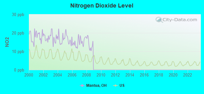 Nitrogen Dioxide Level