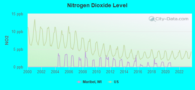 Nitrogen Dioxide Level