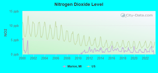 Nitrogen Dioxide Level