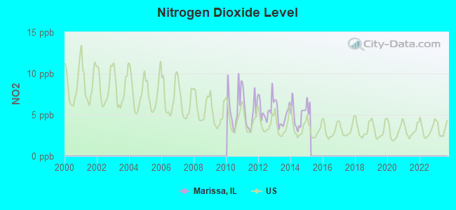 Nitrogen Dioxide Level