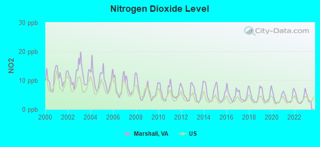 Nitrogen Dioxide Level