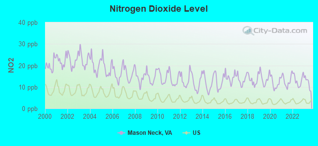 Nitrogen Dioxide Level