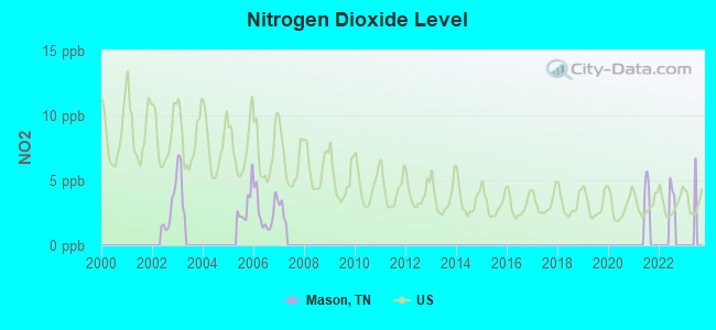 Nitrogen Dioxide Level