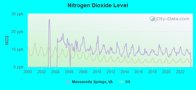 Nitrogen Dioxide Level