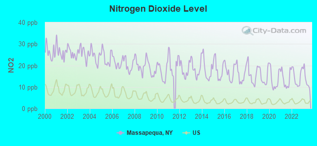 Nitrogen Dioxide Level