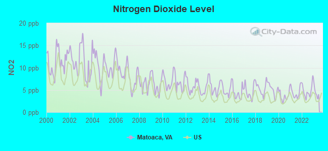 Nitrogen Dioxide Level