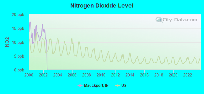 Nitrogen Dioxide Level