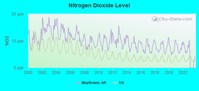 Nitrogen Dioxide Level