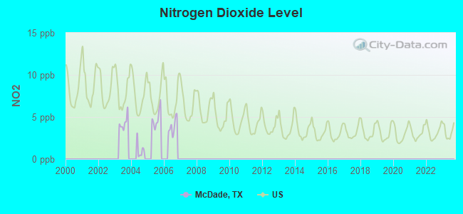 Nitrogen Dioxide Level