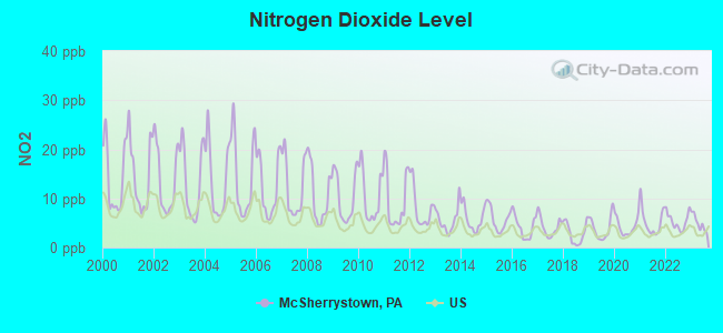 Nitrogen Dioxide Level