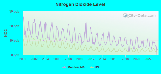 Nitrogen Dioxide Level