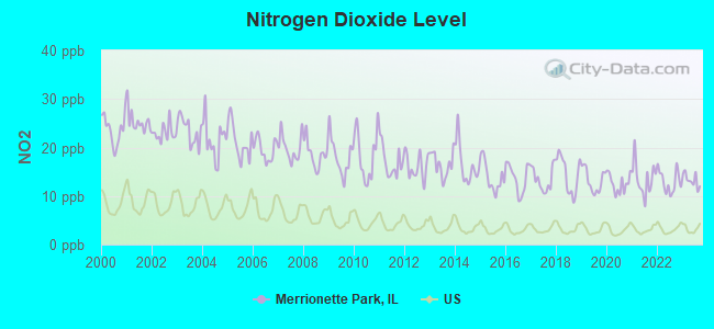 Nitrogen Dioxide Level