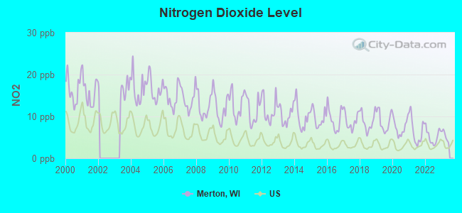 Nitrogen Dioxide Level