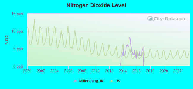 Nitrogen Dioxide Level