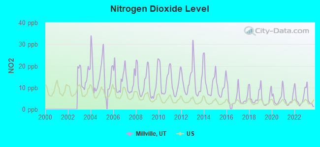 Nitrogen Dioxide Level