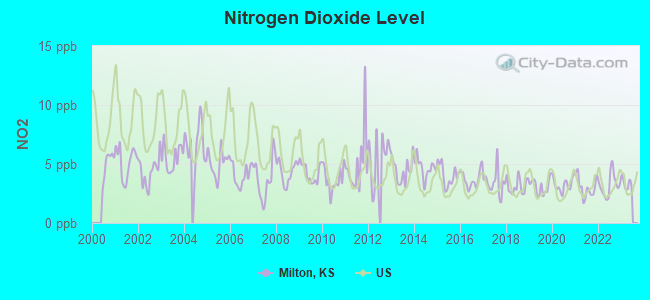 Nitrogen Dioxide Level