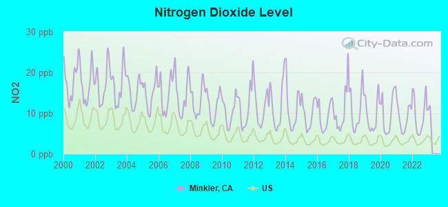 Nitrogen Dioxide Level