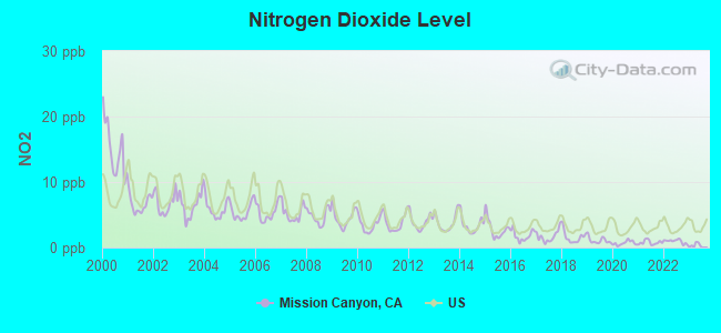 Nitrogen Dioxide Level