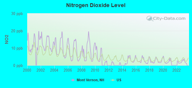 Nitrogen Dioxide Level