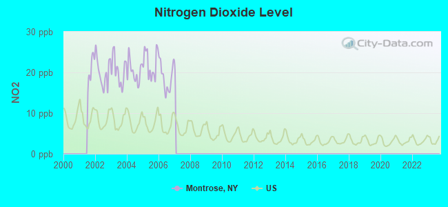 Nitrogen Dioxide Level