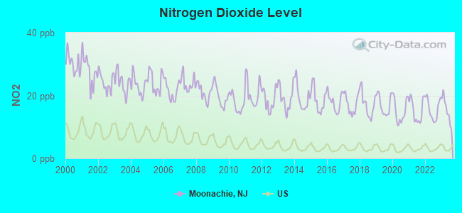 Nitrogen Dioxide Level