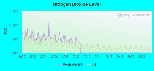 Nitrogen Dioxide Level