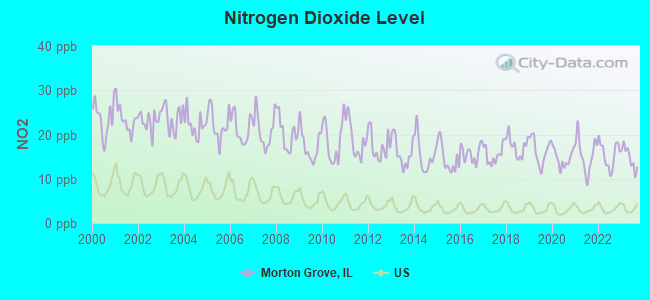 Nitrogen Dioxide Level