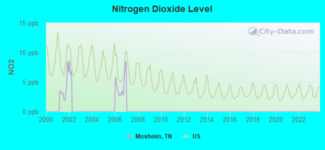 Nitrogen Dioxide Level