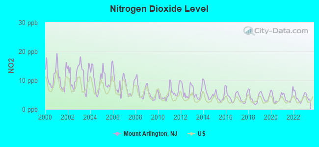 Nitrogen Dioxide Level