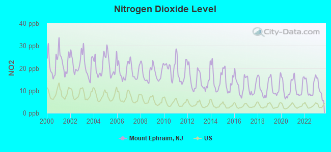 Nitrogen Dioxide Level