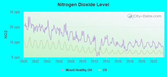 Nitrogen Dioxide Level