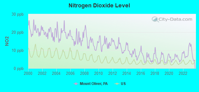 Nitrogen Dioxide Level