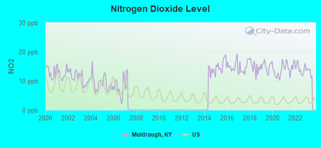 Nitrogen Dioxide Level