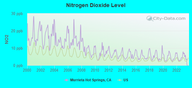 Nitrogen Dioxide Level