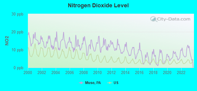 Nitrogen Dioxide Level