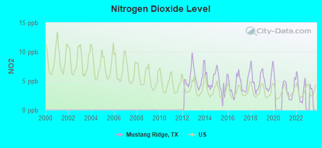 Nitrogen Dioxide Level