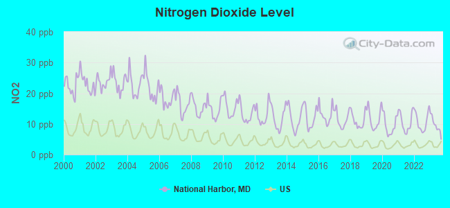 Nitrogen Dioxide Level