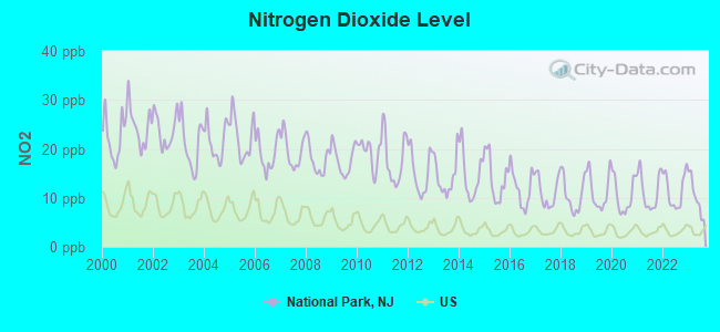 Nitrogen Dioxide Level