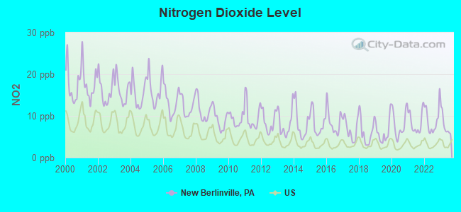 Nitrogen Dioxide Level