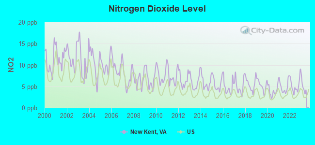 Nitrogen Dioxide Level