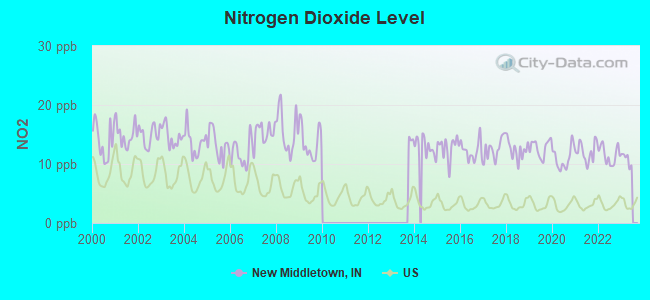 Nitrogen Dioxide Level