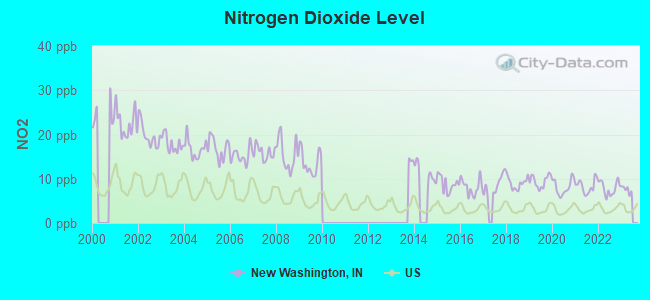 Nitrogen Dioxide Level