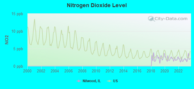 Nitrogen Dioxide Level