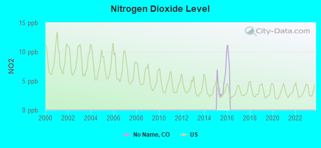 Nitrogen Dioxide Level