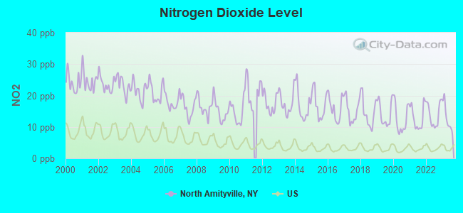 Nitrogen Dioxide Level