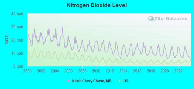 Nitrogen Dioxide Level