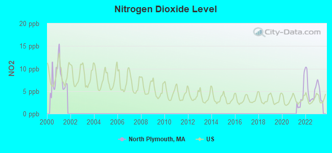 Nitrogen Dioxide Level