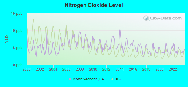 Nitrogen Dioxide Level