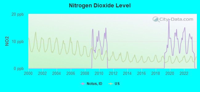 Nitrogen Dioxide Level