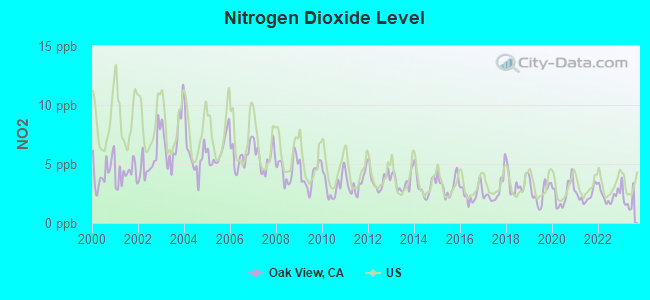 Nitrogen Dioxide Level